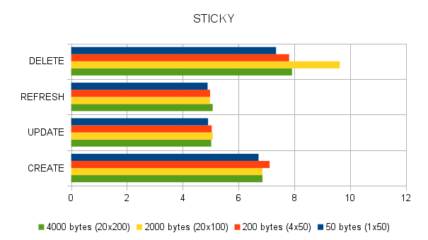 Sticky Configuration